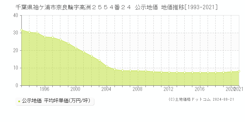 千葉県袖ケ浦市奈良輪字高洲２５５４番２４ 公示地価 地価推移[1993-2021]