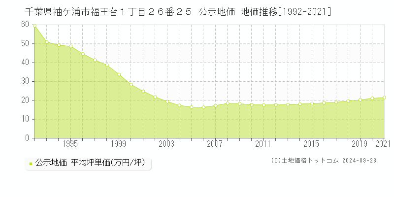 千葉県袖ケ浦市福王台１丁目２６番２５ 公示地価 地価推移[1992-2021]