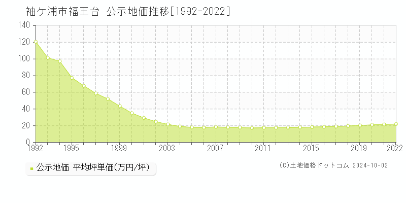 福王台(袖ケ浦市)の公示地価推移グラフ(坪単価)[1992-2022年]