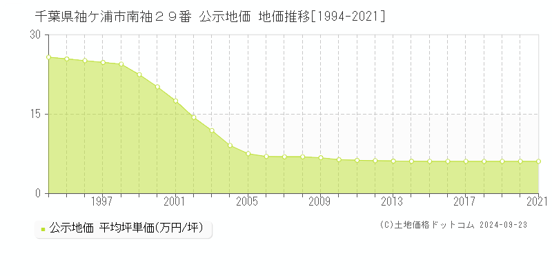 千葉県袖ケ浦市南袖２９番 公示地価 地価推移[1994-2021]