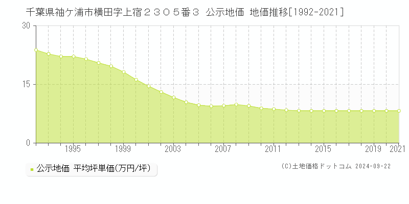 千葉県袖ケ浦市横田字上宿２３０５番３ 公示地価 地価推移[1992-2021]