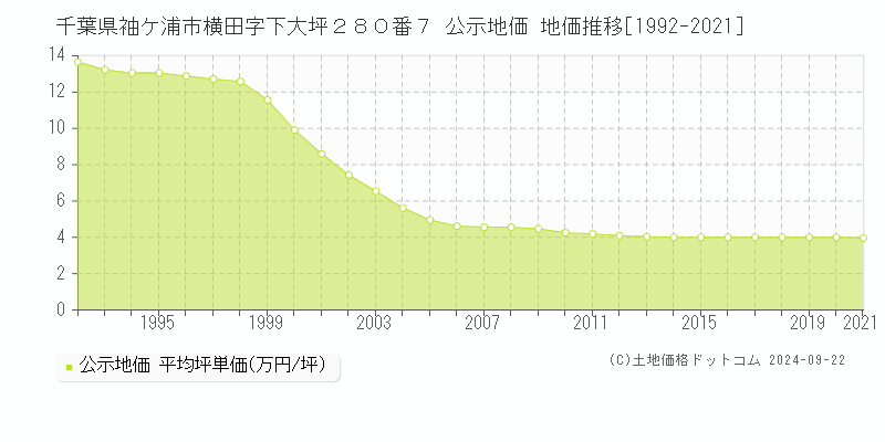 千葉県袖ケ浦市横田字下大坪２８０番７ 公示地価 地価推移[1992-2021]