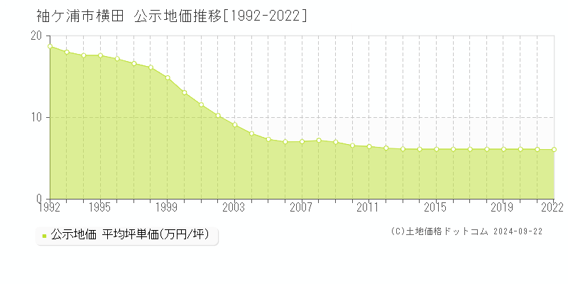 横田(袖ケ浦市)の公示地価推移グラフ(坪単価)[1992-2022年]