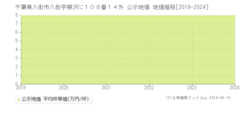 千葉県八街市八街字柳沢に１０８番１４外 公示地価 地価推移[2019-2024]