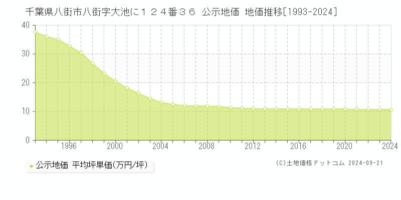 千葉県八街市八街字大池に１２４番３６ 公示地価 地価推移[1993-2024]