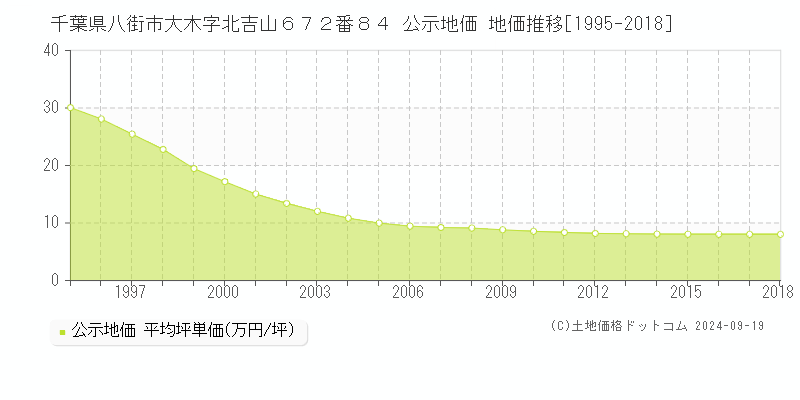 千葉県八街市大木字北吉山６７２番８４ 公示地価 地価推移[1995-2018]