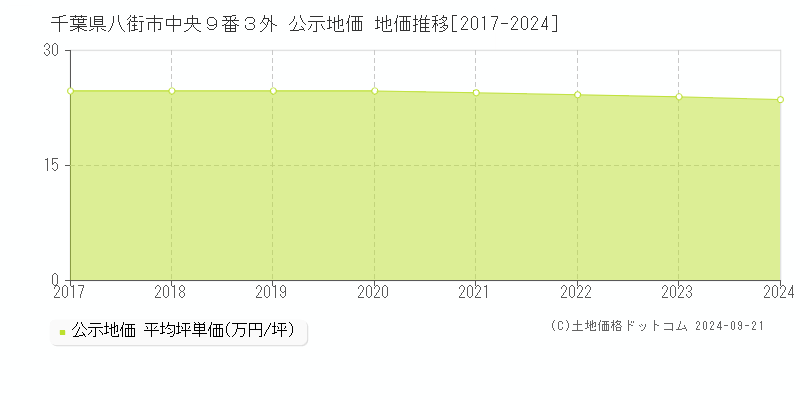 千葉県八街市中央９番３外 公示地価 地価推移[2017-2024]