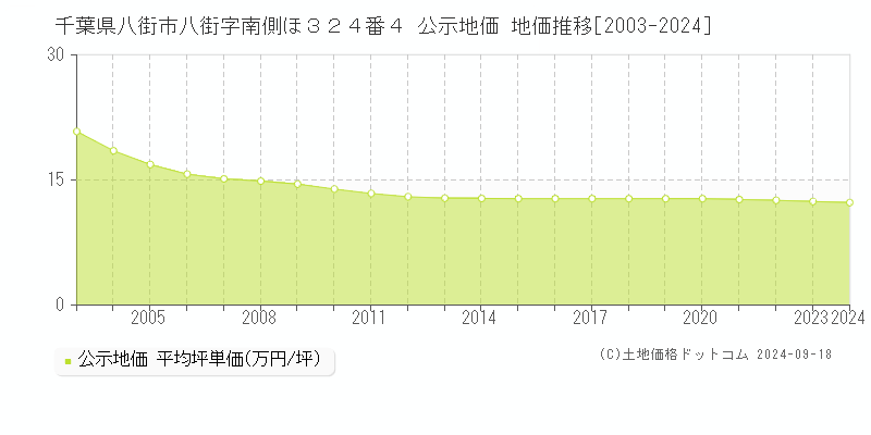 千葉県八街市八街字南側ほ３２４番４ 公示地価 地価推移[2003-2024]