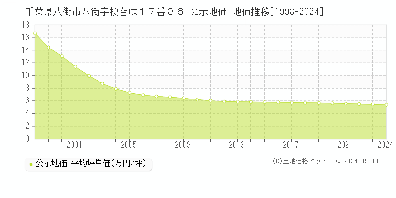 千葉県八街市八街字榎台は１７番８６ 公示地価 地価推移[1998-2024]