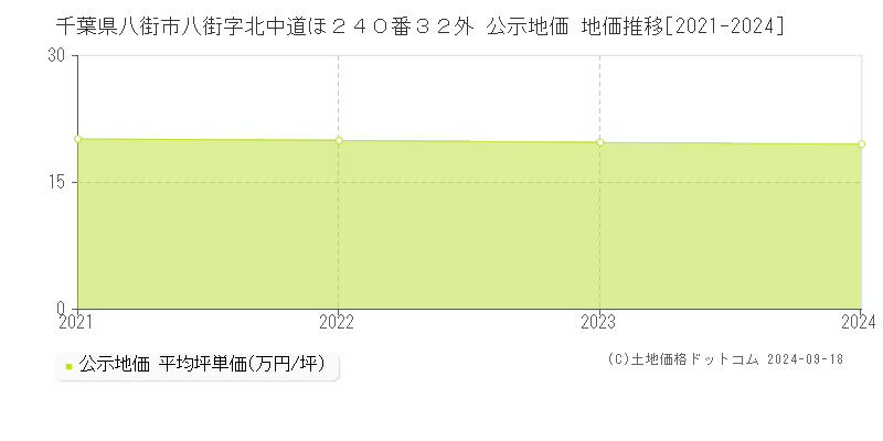 千葉県八街市八街字北中道ほ２４０番３２外 公示地価 地価推移[2021-2024]