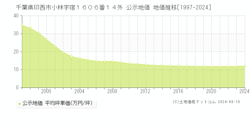 千葉県印西市小林字宿１６０６番１４外 公示地価 地価推移[1997-2024]