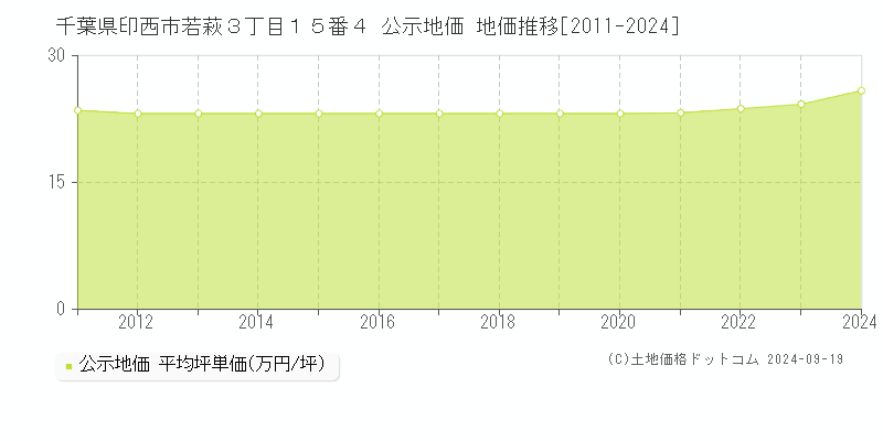 千葉県印西市若萩３丁目１５番４ 公示地価 地価推移[2011-2024]