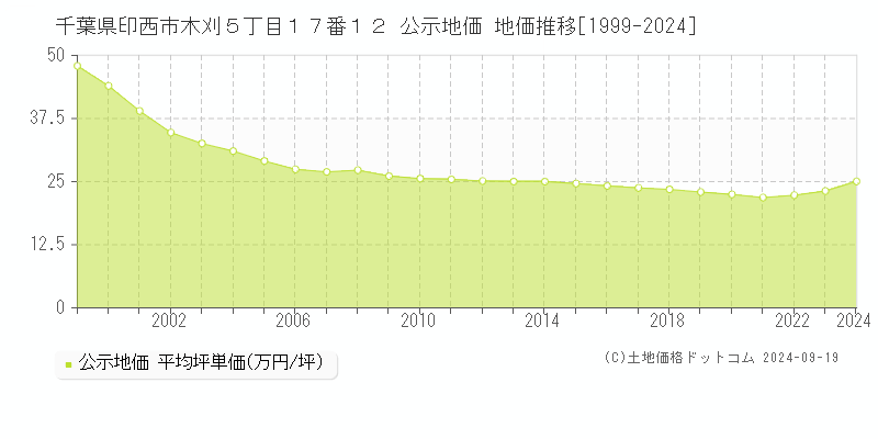 千葉県印西市木刈５丁目１７番１２ 公示地価 地価推移[1999-2024]