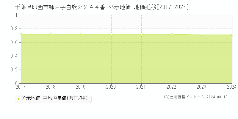 千葉県印西市師戸字白旗２２４４番 公示地価 地価推移[2017-2024]