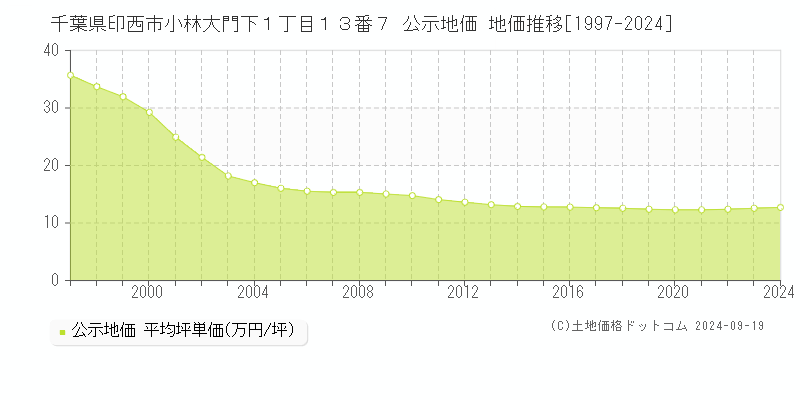 千葉県印西市小林大門下１丁目１３番７ 公示地価 地価推移[1997-2024]