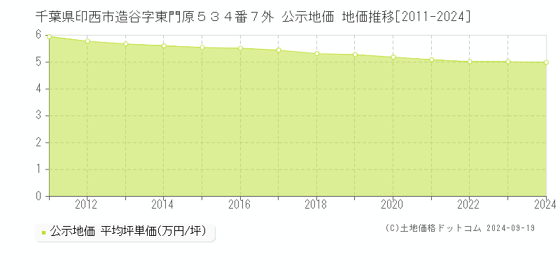 千葉県印西市造谷字東門原５３４番７外 公示地価 地価推移[2011-2024]