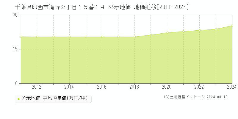 千葉県印西市滝野２丁目１５番１４ 公示地価 地価推移[2011-2024]