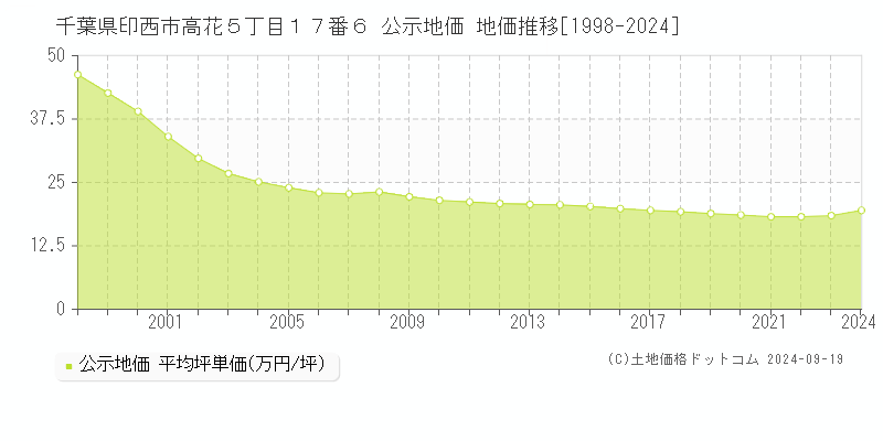 千葉県印西市高花５丁目１７番６ 公示地価 地価推移[1998-2024]