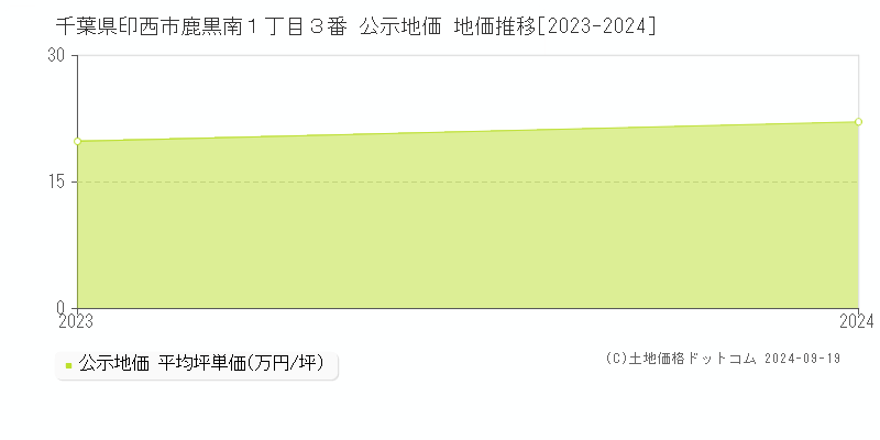 千葉県印西市鹿黒南１丁目３番 公示地価 地価推移[2023-2024]