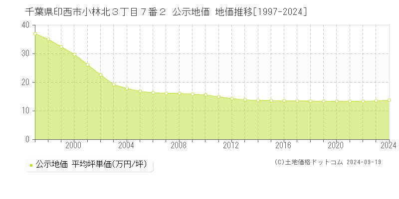 千葉県印西市小林北３丁目７番２ 公示地価 地価推移[1997-2024]