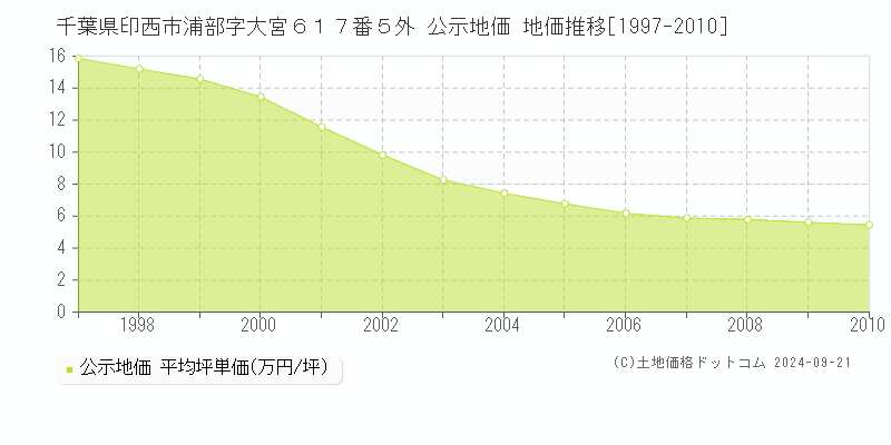 千葉県印西市浦部字大宮６１７番５外 公示地価 地価推移[1997-2010]