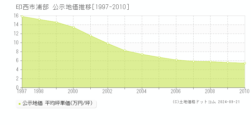 浦部(印西市)の公示地価推移グラフ(坪単価)[1997-2010年]