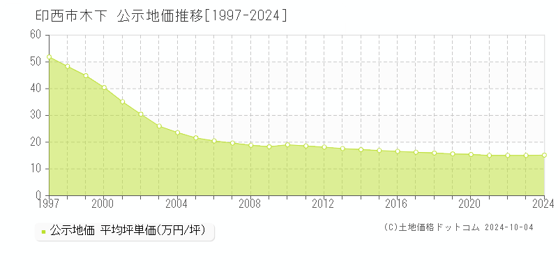 木下(印西市)の公示地価推移グラフ(坪単価)[1997-2024年]