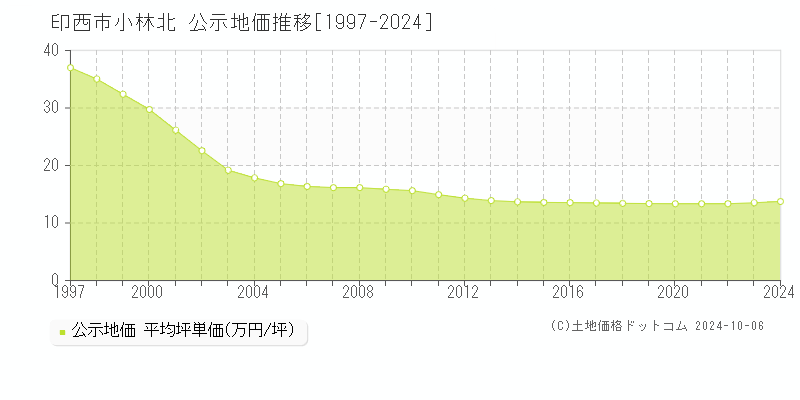 小林北(印西市)の公示地価推移グラフ(坪単価)[1997-2024年]