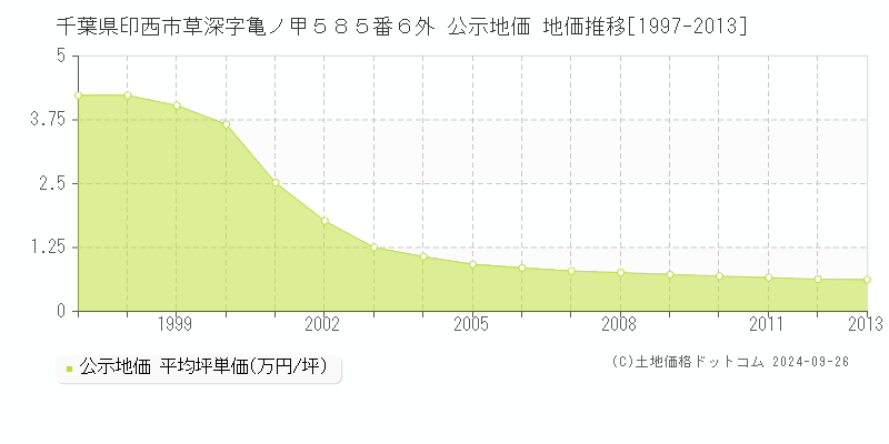 千葉県印西市草深字亀ノ甲５８５番６外 公示地価 地価推移[1997-2013]