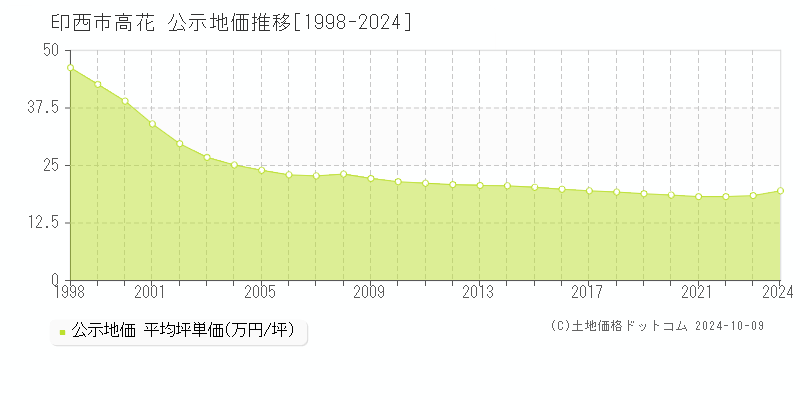 高花(印西市)の公示地価推移グラフ(坪単価)[1998-2024年]