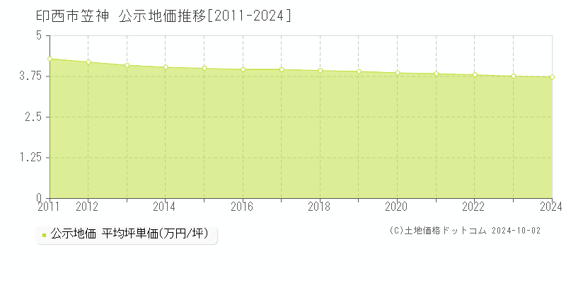 笠神(印西市)の公示地価推移グラフ(坪単価)[2011-2024年]