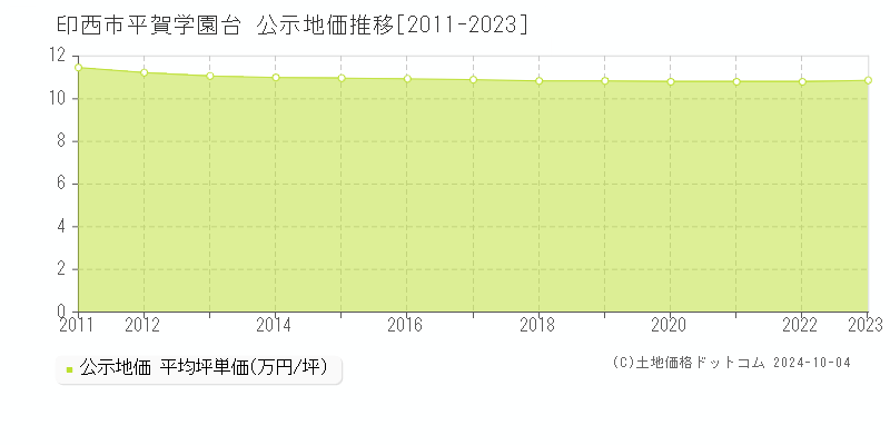 平賀学園台(印西市)の公示地価推移グラフ(坪単価)[2011-2023年]