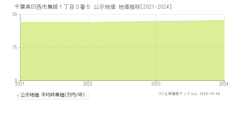 千葉県印西市舞姫１丁目３番５ 公示地価 地価推移[2021-2024]