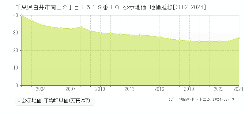 千葉県白井市南山２丁目１６１９番１０ 公示地価 地価推移[2002-2024]