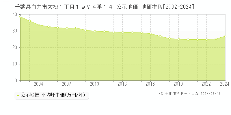 千葉県白井市大松１丁目１９９４番１４ 公示地価 地価推移[2002-2024]