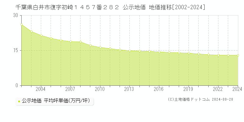 千葉県白井市復字初崎１４５７番２８２ 公示地価 地価推移[2002-2024]