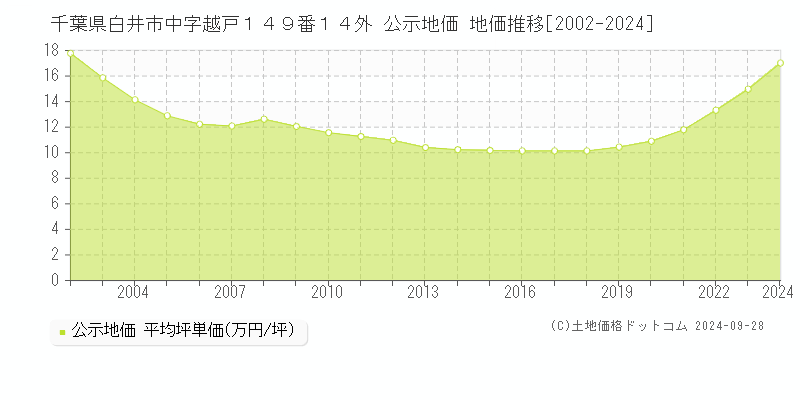 千葉県白井市中字越戸１４９番１４外 公示地価 地価推移[2002-2024]