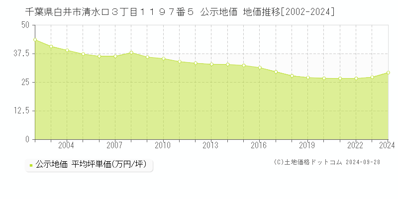 千葉県白井市清水口３丁目１１９７番５ 公示地価 地価推移[2002-2024]