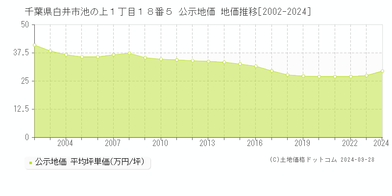 千葉県白井市池の上１丁目１８番５ 公示地価 地価推移[2002-2024]