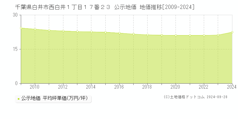 千葉県白井市西白井１丁目１７番２３ 公示地価 地価推移[2009-2024]