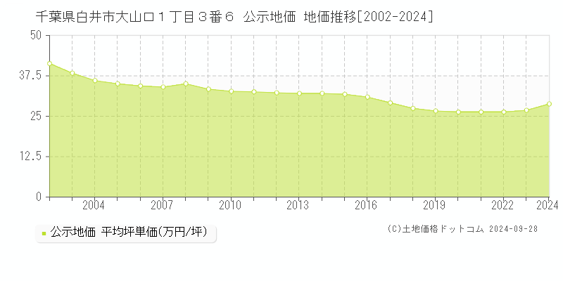 千葉県白井市大山口１丁目３番６ 公示地価 地価推移[2002-2024]