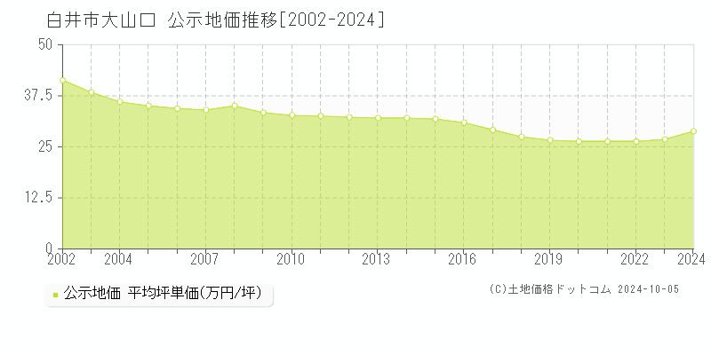 大山口(白井市)の公示地価推移グラフ(坪単価)[2002-2024年]