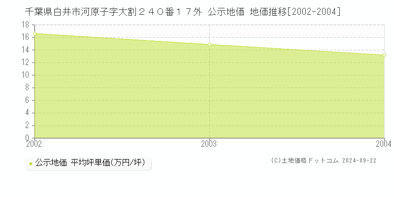 千葉県白井市河原子字大割２４０番１７外 公示地価 地価推移[2002-2004]