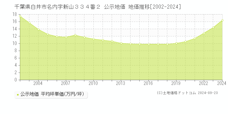 千葉県白井市名内字新山３３４番２ 公示地価 地価推移[2002-2024]