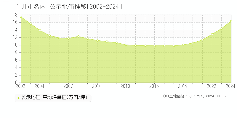 名内(白井市)の公示地価推移グラフ(坪単価)[2002-2024年]