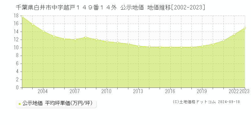 千葉県白井市中字越戸１４９番１４外 公示地価 地価推移[2002-2024]