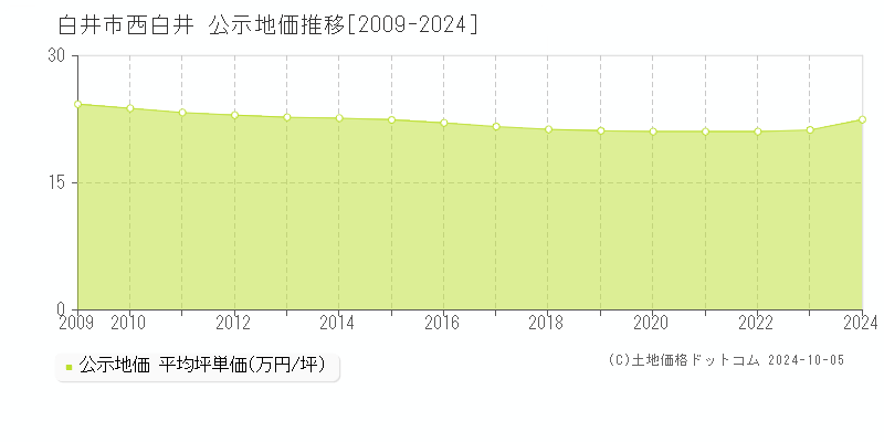 西白井(白井市)の公示地価推移グラフ(坪単価)[2009-2024年]