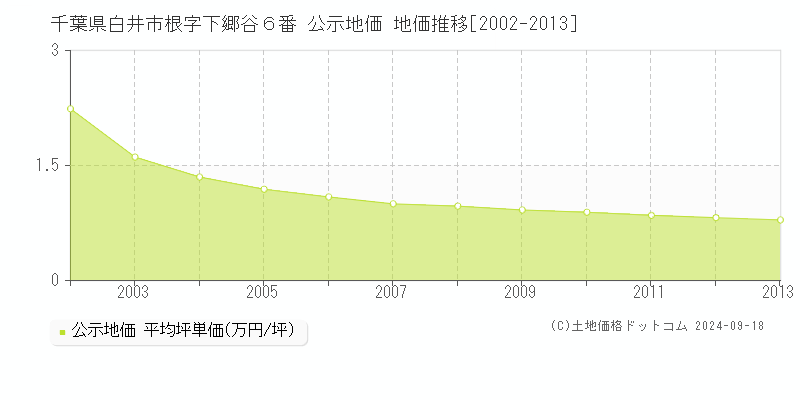 千葉県白井市根字下郷谷６番 公示地価 地価推移[2002-2013]