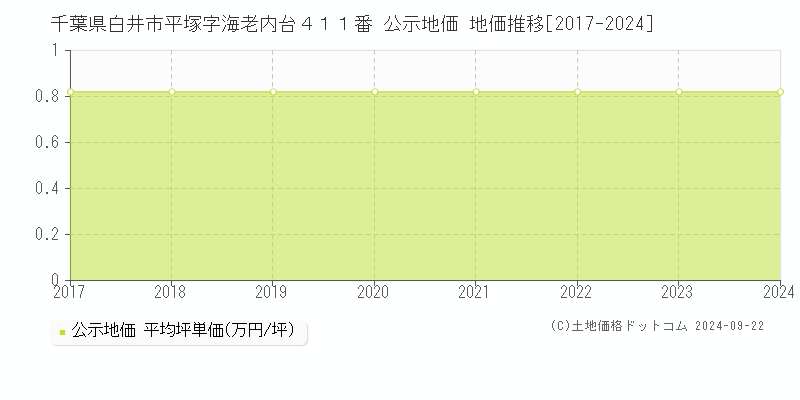 千葉県白井市平塚字海老内台４１１番 公示地価 地価推移[2017-2024]