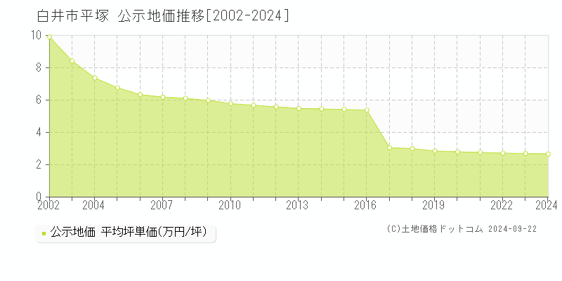 平塚(白井市)の公示地価推移グラフ(坪単価)[2002-2024年]